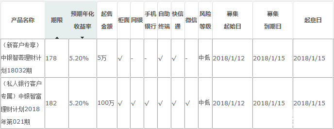 中國銀行在售理財產(chǎn)品