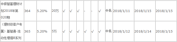 中國銀行在售理財產(chǎn)品