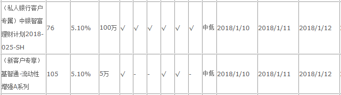 中國銀行在售理財產(chǎn)品