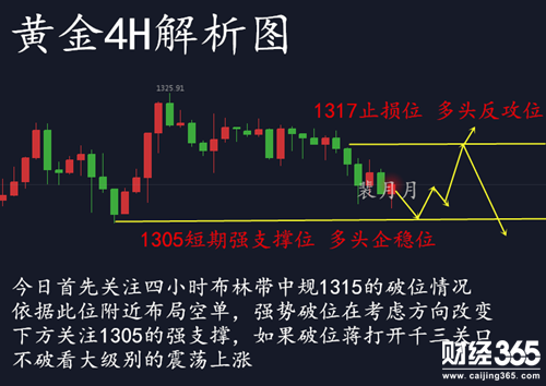 裴月月：1.10黃金1310能否經住利空考驗！行情分析及策略附解套