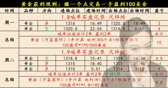 沈梓綺：黃金空頭蜻蜓點水多頭絕地求生，晚間多單布局