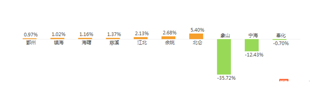 寧波房價漲跌榜