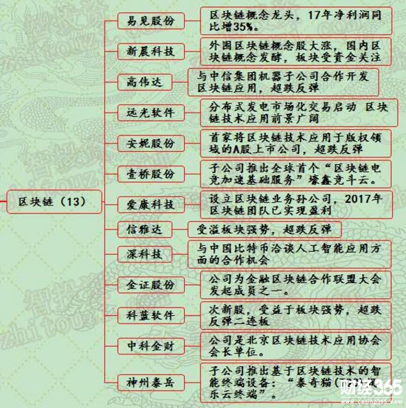 區塊鏈概念股漲停分析