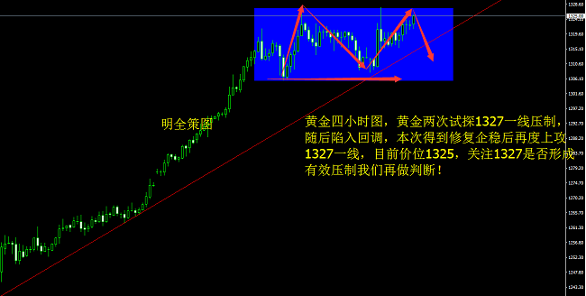 明全策：黃金多頭千三之上弱勢，1.12倫敦金走勢分析