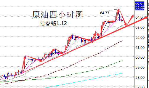 陸睿銘：1.12兩大數據紛至沓來，倫敦金國際原油分析建議參考