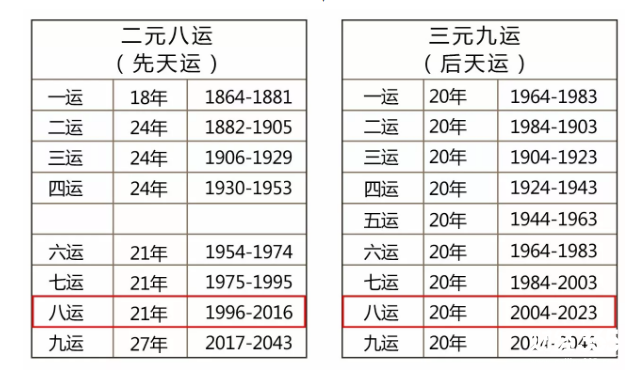 1　【下元八運】