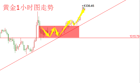 辰皓博金1.12黃金強勢突破1330美元關口，倫敦金行情解析