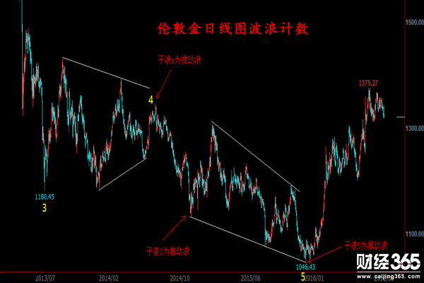 金韻汐：波浪理論實戰應用（六）：識別傾斜三角形
