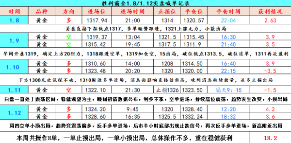勝利霸金：1.15黃金已到關(guān)鍵點位，不破此位不追多！