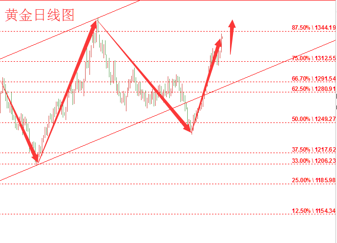 辰皓博金1.15黃金連漲五周美元跌跌不休，日內倫敦金行情解析