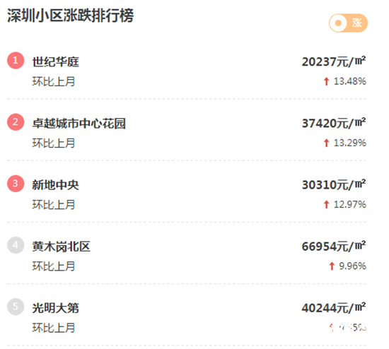 深圳房價最新消息