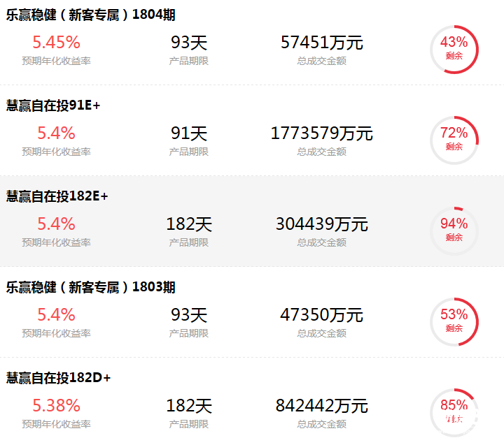 中信銀行理財