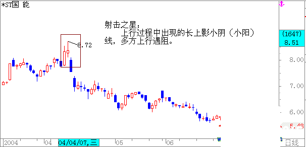 初學者如何看盤及k線圖