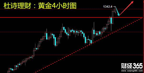 杜詩理財：1.15黃金原油高居不下將沖擊下移關口！！