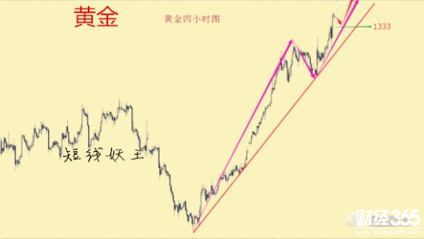 短線妖王：黃金多頭芝麻開花節節高 原油大漲多頭走強