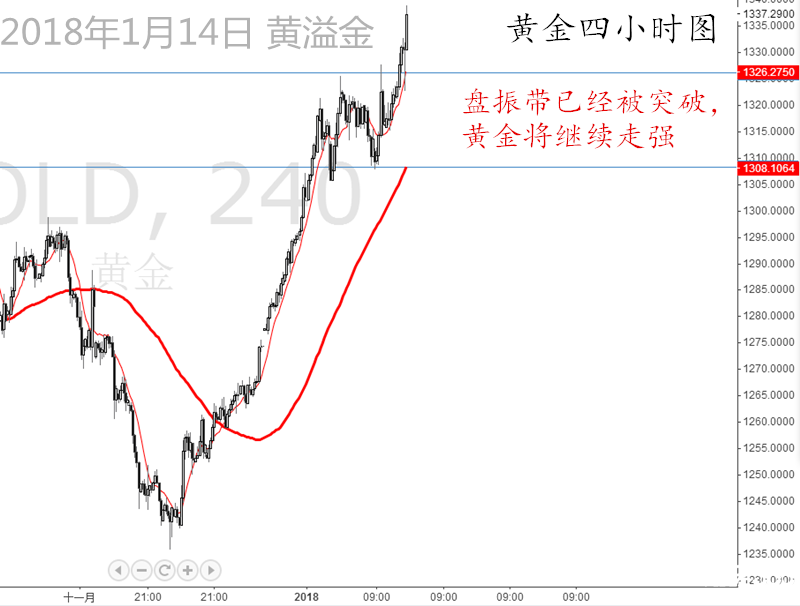 黃溢金：1.15黃金繼續低多 倫敦金不給位置激進多