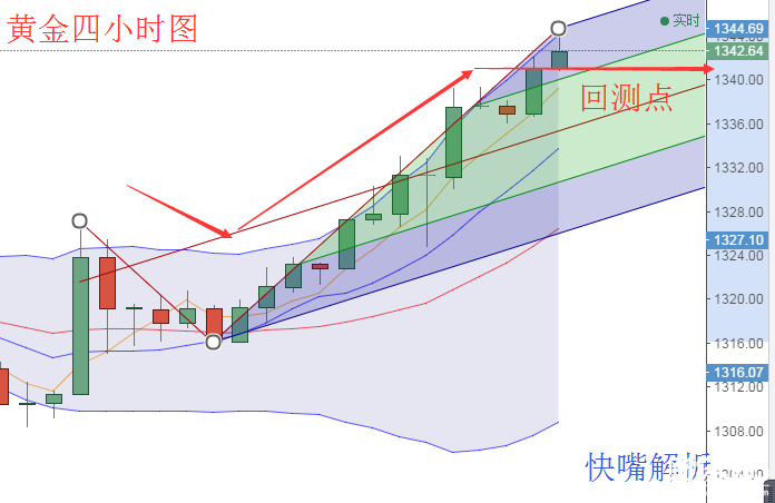 快嘴：美指在度受壓，數據提前消化后黃金遭遇短期回測。