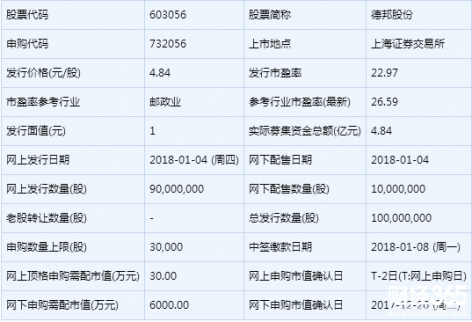 明日（1月16日）新股申購一覽：德邦股份等新股上市