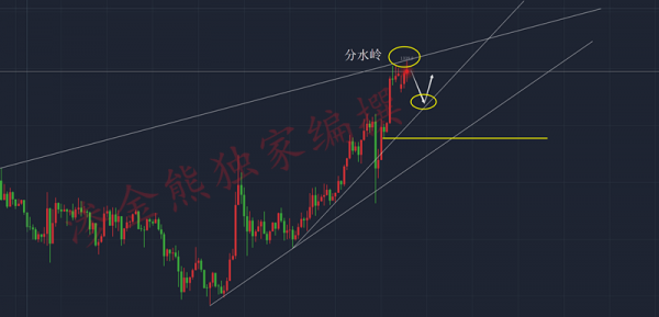 滲金熊：1.15黃金阻力到底在哪？后市黃金操作策略走勢分析