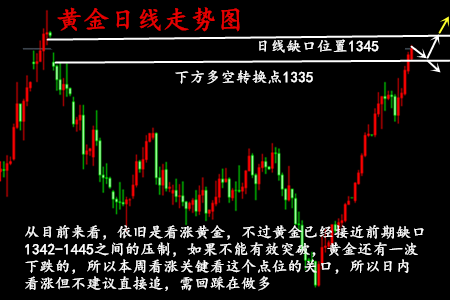 勝利霸金:1.15黃金上漲需要打開此位，1350以上不猜頂！