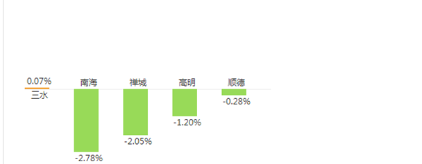 佛山房價(jià)漲跌榜