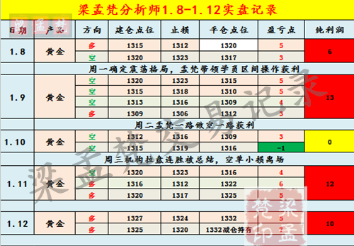 1.16行情一直漲你還做空？黃金1336成為多空分水嶺