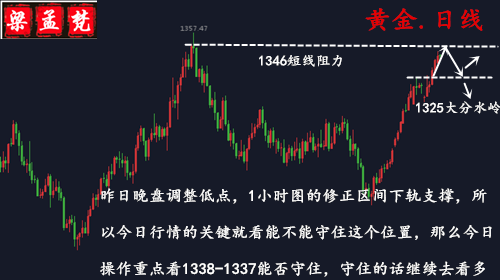 1.16行情一直漲你還做空？黃金1336成為多空分水嶺
