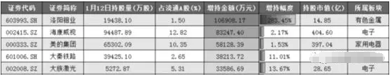 外資增持10億