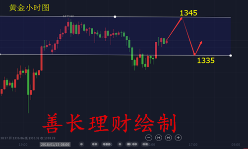 善長理財：1.17早評黃金原油多空博弈，日內行情分析策略附解套