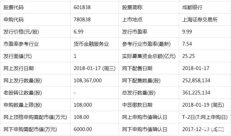 成都銀行申購(gòu)指南