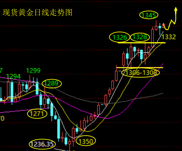 單晨金：1.17黃金短線早盤上漲，日內能否進一步續漲