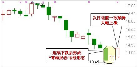 K線形態來測定底部