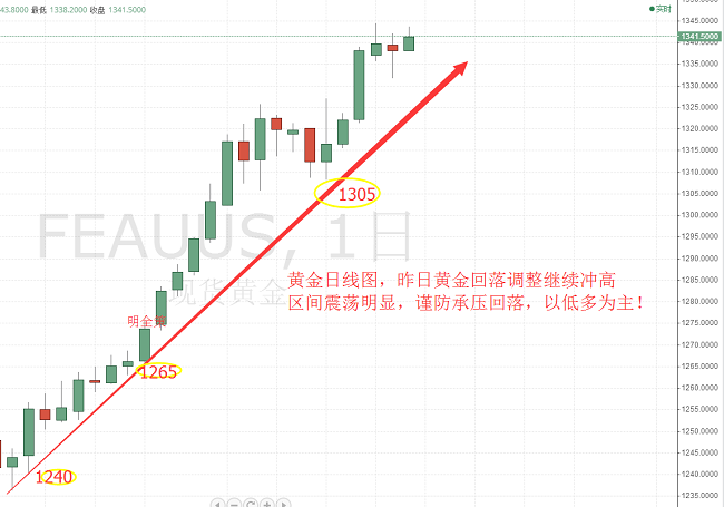 明全策：黃金高位盤整待突破，1.17倫敦金走勢分析策略