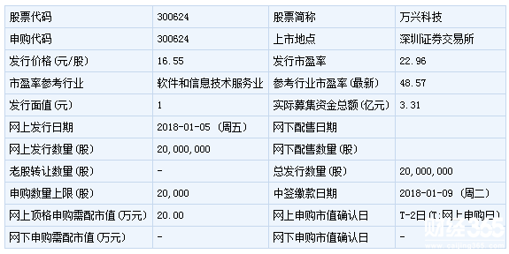 萬興科技新股申購