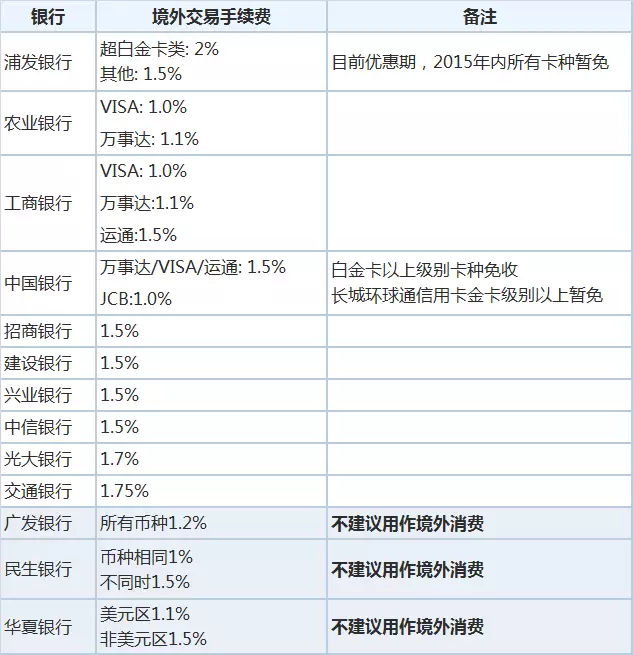 信用卡