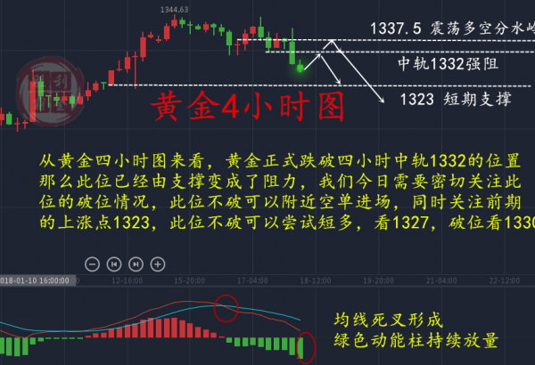 勝利霸金：1.18黃金中線空單就在此刻！暴跌后多單何解？