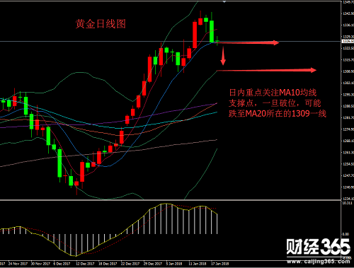 帛毅：1.18黃金大跌是為什么？后市該怎么辦？空頭要來了嗎？