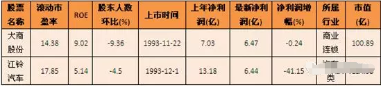 大商股份每股收益