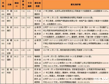 券商股一日游，業績預增、化工股更獲主力資金