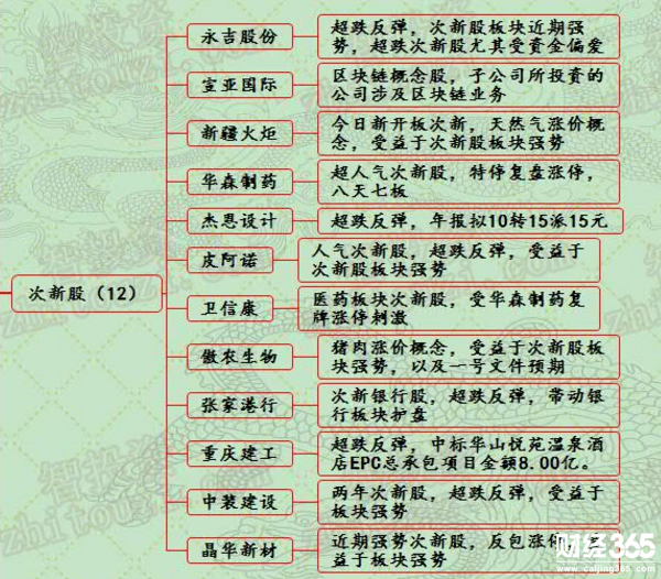 次新股漲停個(gè)股