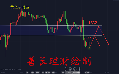 善長(zhǎng)理財(cái)：1.18晚評(píng)黃金關(guān)注1330，歐美盤金油走勢(shì)分析策略