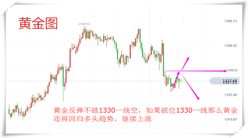 樂庸建：1.18黃金迎初請，反彈不破1330就是空