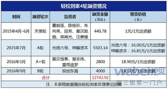 新三板最新消息：收千萬補貼后再募千萬 輕松到家差錢嗎？