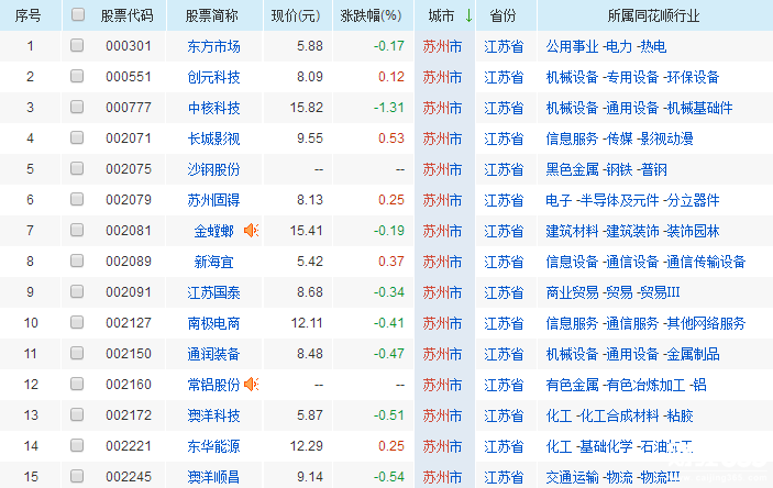 2018蘇州上市公司名單一覽