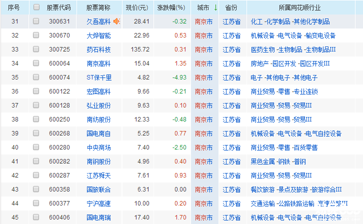 南京上市公司名單一覽