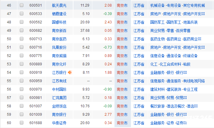 南京上市公司名單一覽