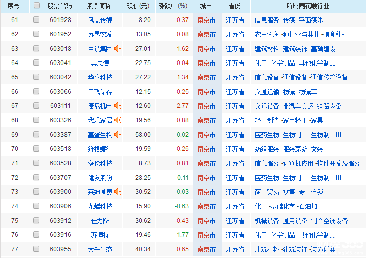南京上市公司名單一覽