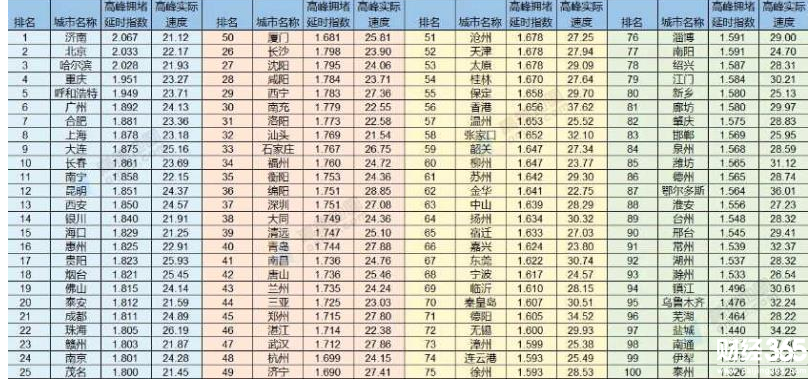 2017年同比去年78個城市擁堵持平或下降