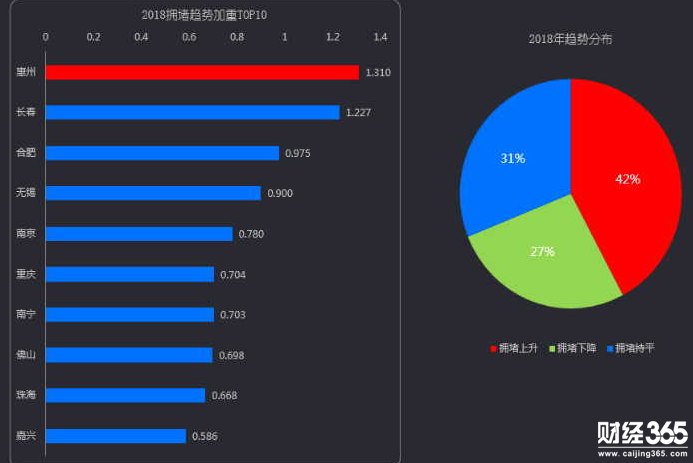 12018擁堵趨勢預測：58%的城市擁堵呈現下降或持平