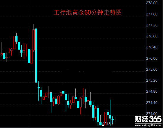 工行紙黃金價(jià)格走勢(shì)圖分析資料圖